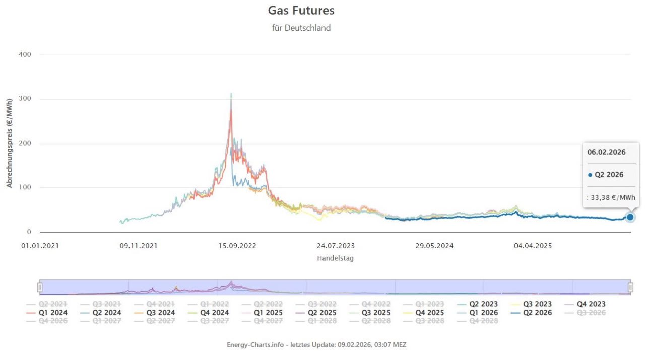 Gaspreislage in Deutschland