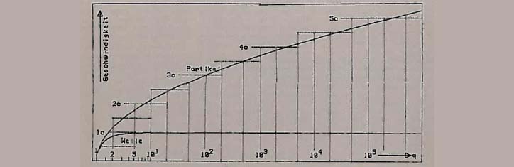 Die Dualitäts-Theorie